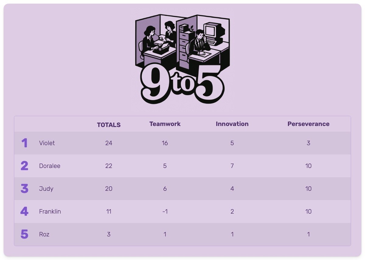 Employee reward leaderboard system