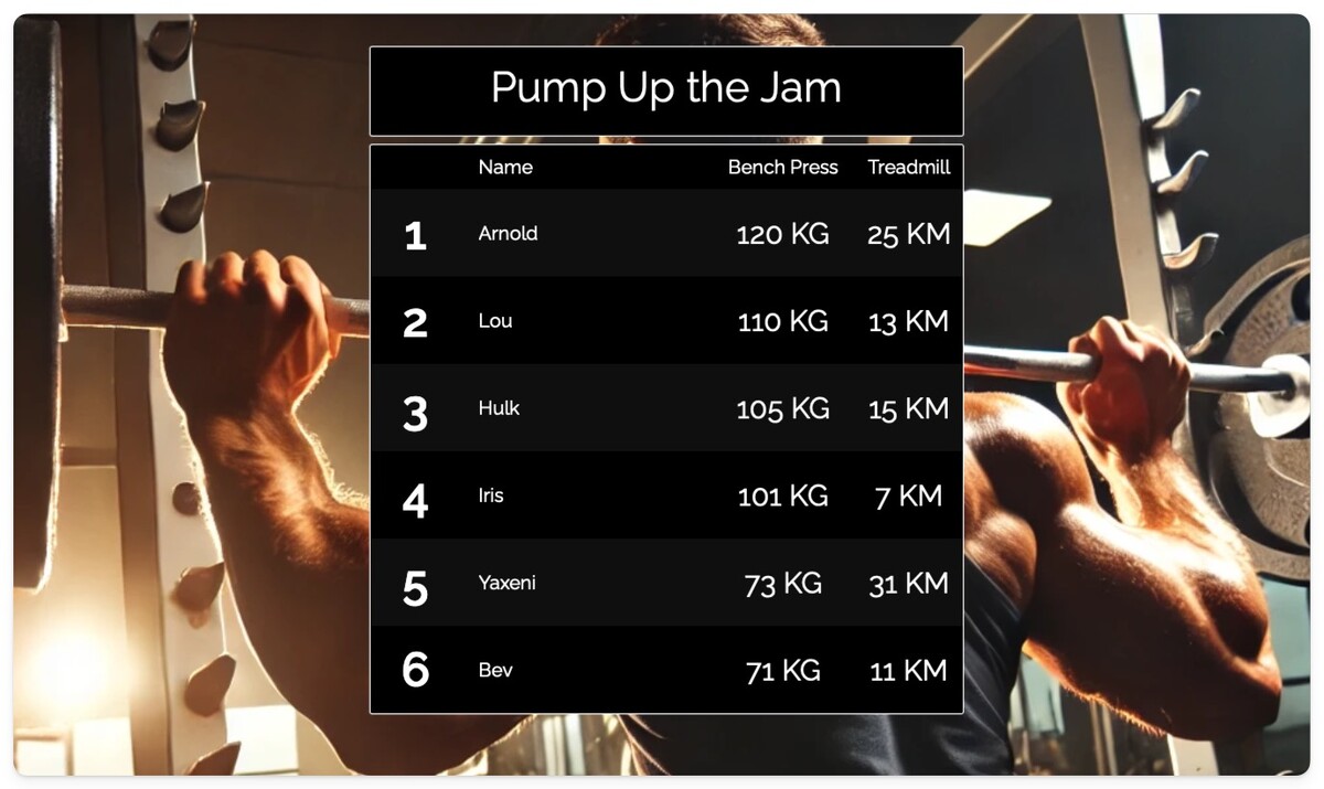 Gym leaderboard display showing fitness rankings