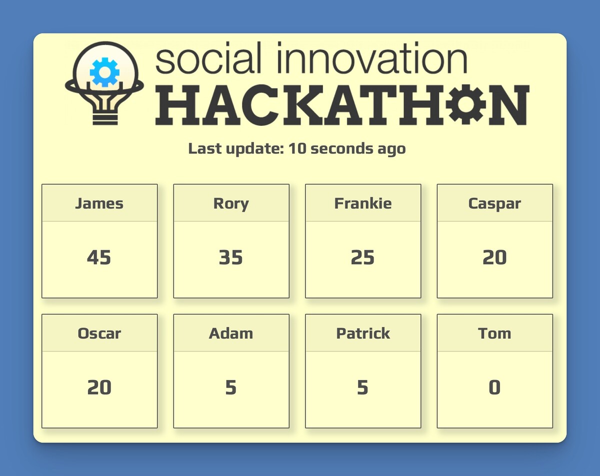 Hackathon teams checking leaderboard