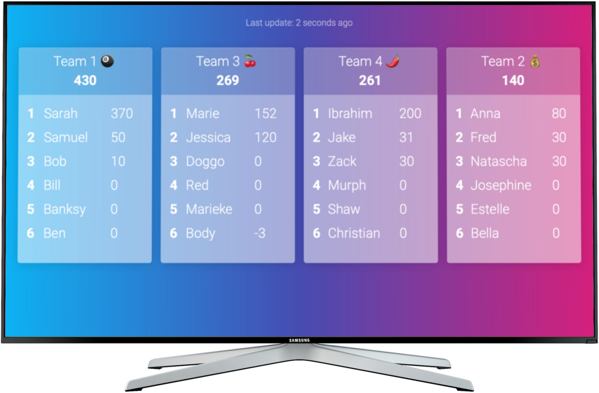 Team leaderboard showing collaborative competition
