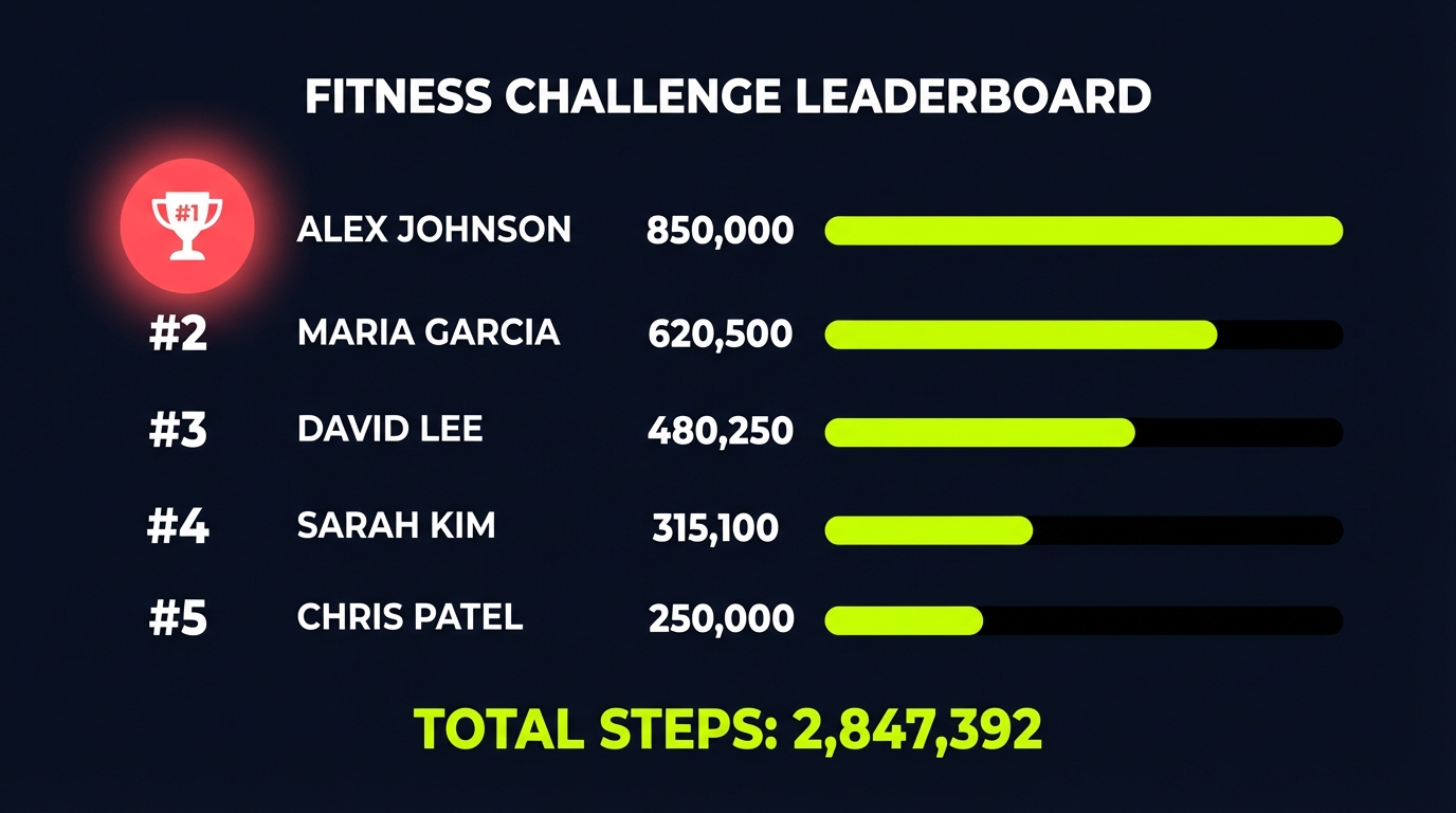 Digitale Rangliste für Fitness Challenge